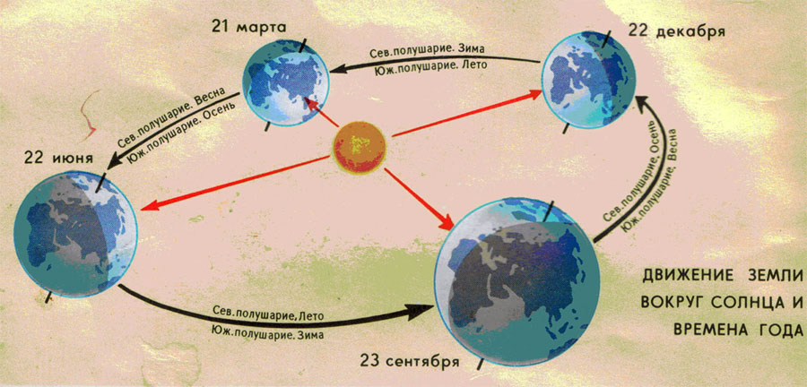 Смена времен года на земле определяется ее. Движение земли вокруг солнца. Смена времен года схема. Движение земли вокруг сол. Движение земли вокрусолнца.