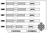 Динамика безработицы в Республике Тыва за 2005-2009 гг.