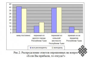 Исследование процессов адаптации на рынке труда Республики Тыва. Предварительные итоги социокультурного анализа