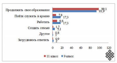 Профессиональные предпочтения учащихся выпускных классов общеобразовательных школ г. Кызыла (по результатам социологического исследования)