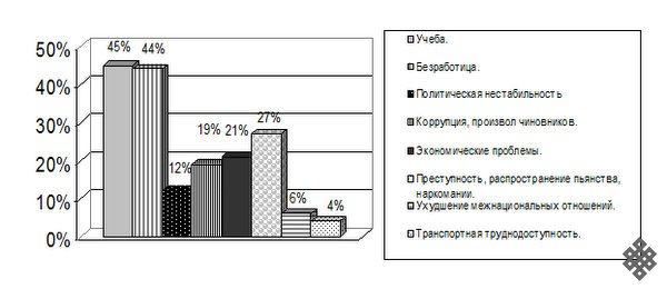 Реферат: Демография населения на примере Республики Тыва