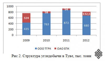 Состояние и перспективы угледобычи в Туве