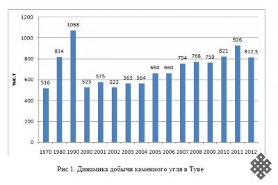 Состояние и перспективы угледобычи в Туве