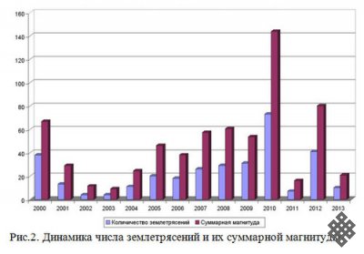 Мониторинг землетрясений Центральной Тувы