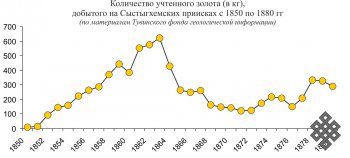 О добыче золота в Уранхайском крае