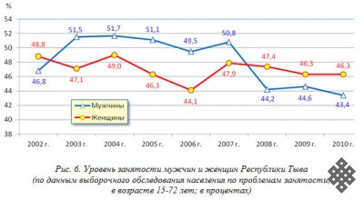 Республика Тыва в гендерном аспекте