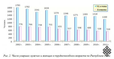 Республика Тыва в гендерном аспекте