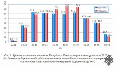 Республика Тыва в гендерном аспекте