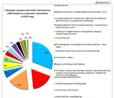 Дифференциация заработной платы по видам экономической деятельности в Республике Тыва за 2010-2014 гг.