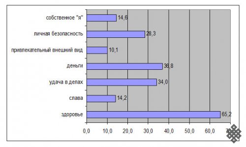 Ценностные ориентации населения Республики Тыва (по материалам опроса жителей сел и городов)