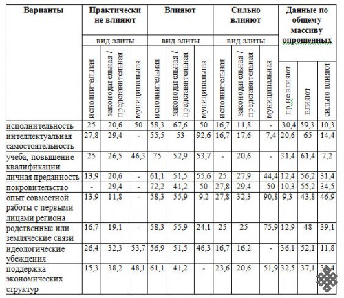 Социальное происхождение как механизм формирования политических элит полиэтнических регионов России (на примере Бурятии, Саха (Якутии) и Тувы)