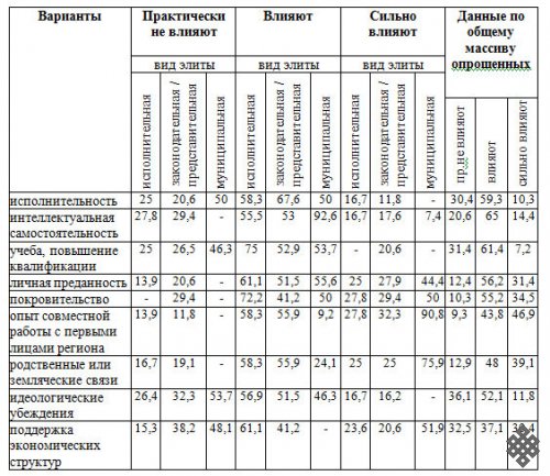 Социальное происхождение как механизм формирования политических элит полиэтнических регионов России (на примере Бурятии, Саха (Якутии) и Тувы)