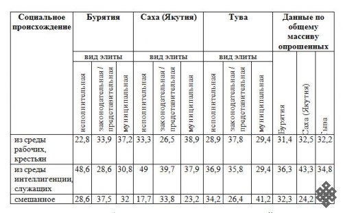 Социальное происхождение как механизм формирования политических элит полиэтнических регионов России (на примере Бурятии, Саха (Якутии) и Тувы)