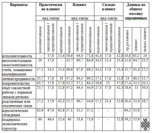 Социальное происхождение как механизм формирования политических элит полиэтнических регионов России (на примере Бурятии, Саха (Якутии) и Тувы)